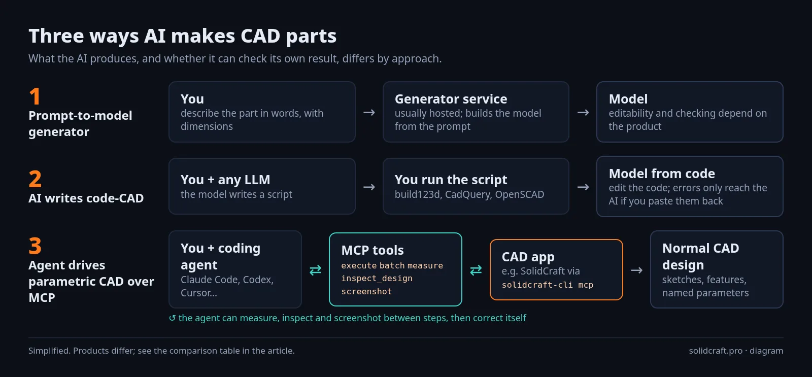 Flow diagram comparing prompt-to-model generators, AI-written code-CAD, and an agent driving a parametric CAD app through MCP tools