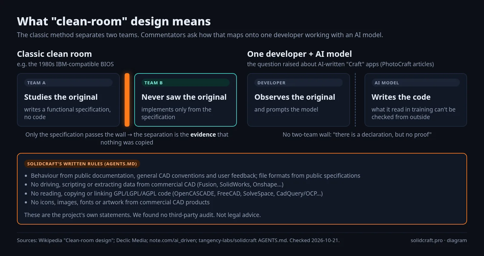 Diagram contrasting a classic two-team clean room separated by a wall with one developer prompting an AI model, plus a summary of SolidCraft's written clean-room rules