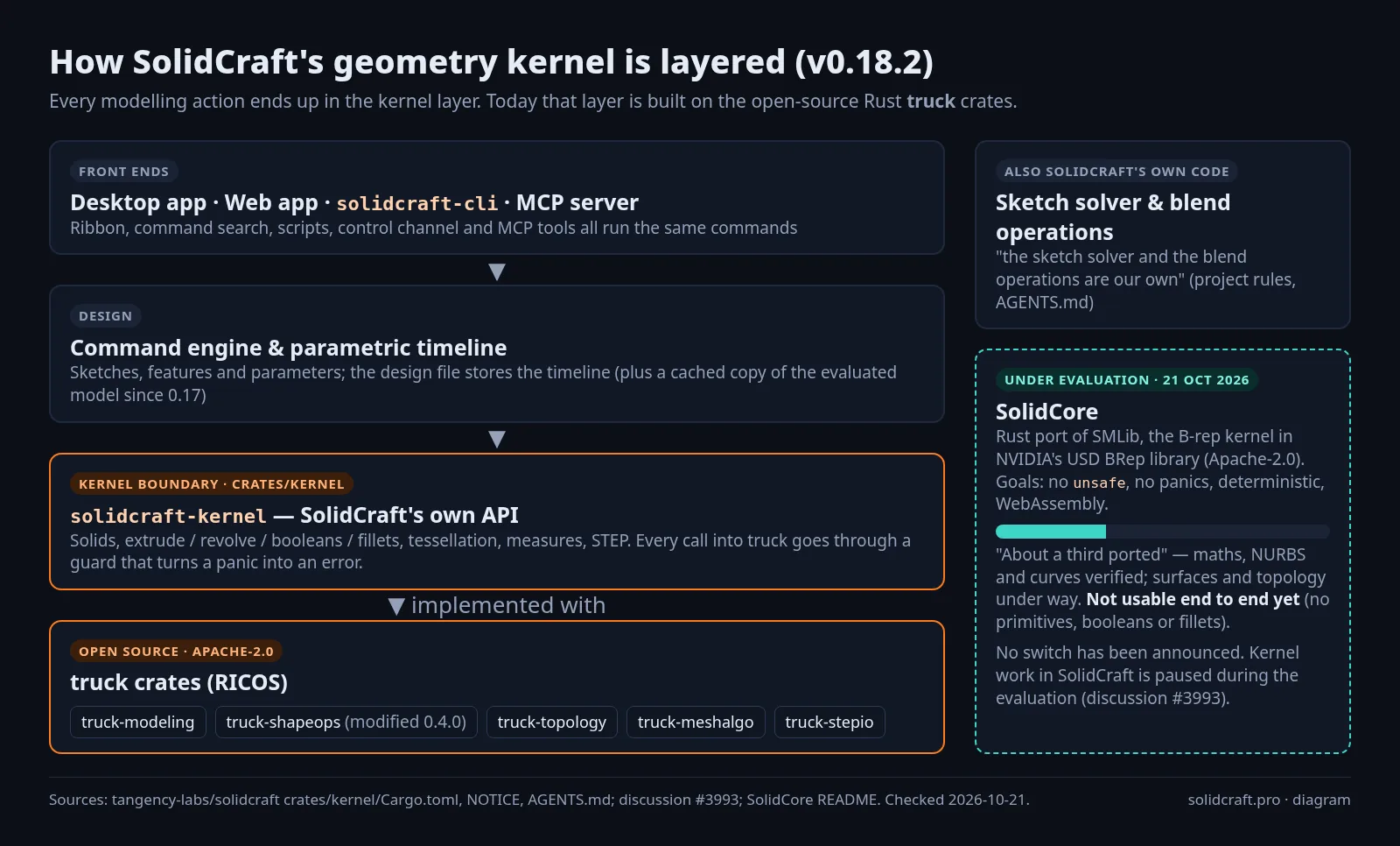 Diagram of SolidCraft layers: front ends, command engine and timeline, the solidcraft-kernel API, and the truck crates underneath, with SolidCore shown as under evaluation